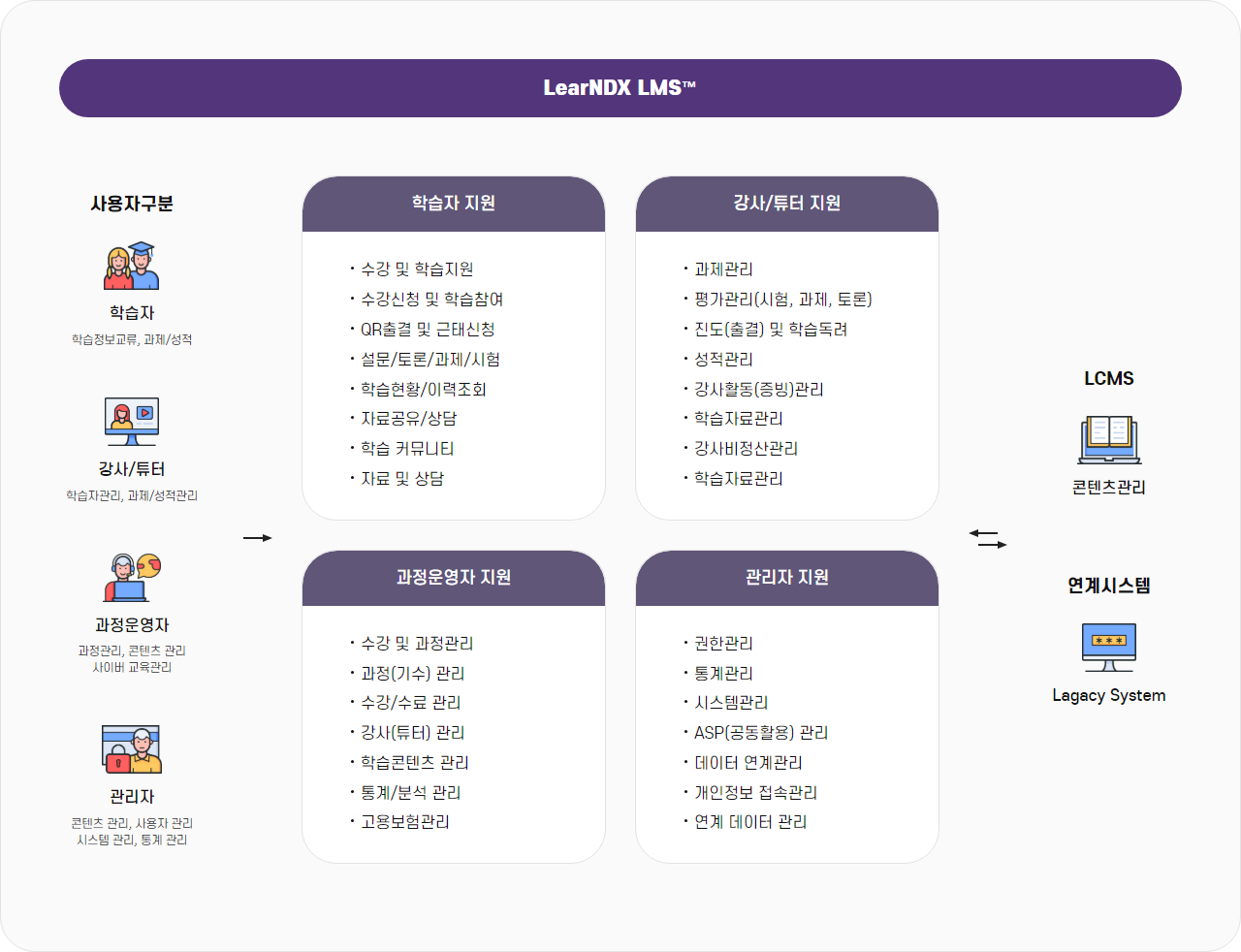 LMS 시스템 개요