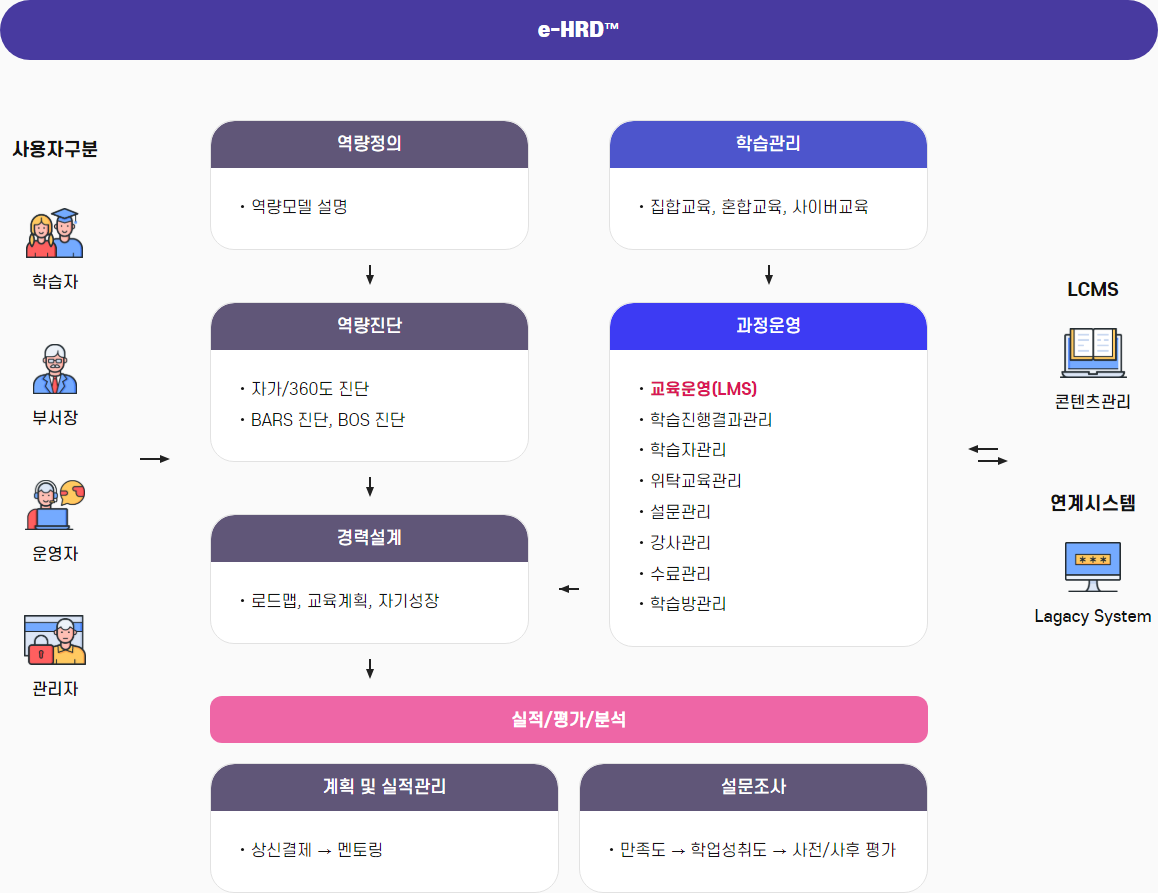 HRD 시스템 개요