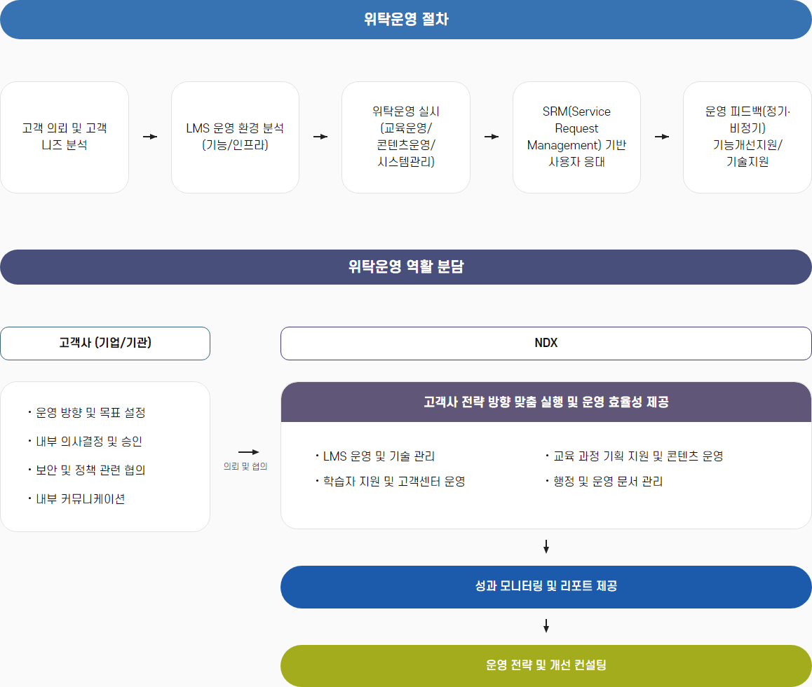 LMS 위탁운영 서비스 개요